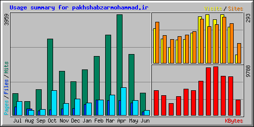 Usage summary for pakhshabzarmohammad.ir